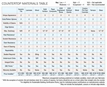 Countertop Materials Table