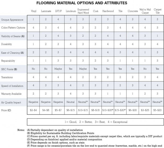 Flooring Material Options and Attributes