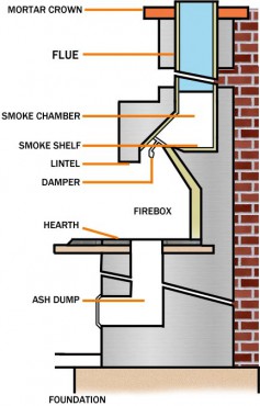 Anatomy of a fireplace