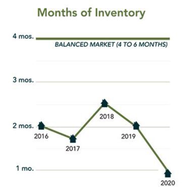 MLS low inventory graph