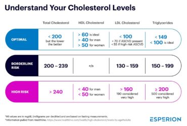 As you embark on your journey toward better heart health, having baseline numbers to compare against can be helpful. This chart shows the levels of total cholesterol, including HDL-c, LDL-c and triglycerides, and the ranges of each that we should strive for in pursuit of optimal heart health. Courtesy Esperion